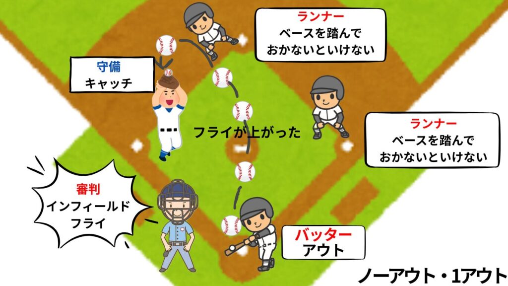 インフィールドフライ