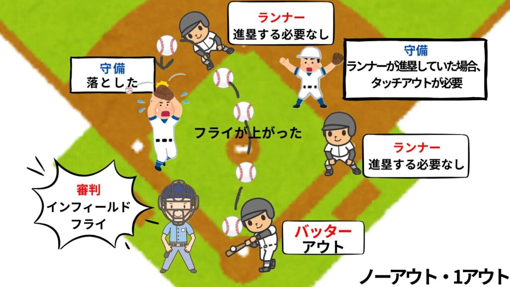 インフィールドフライ