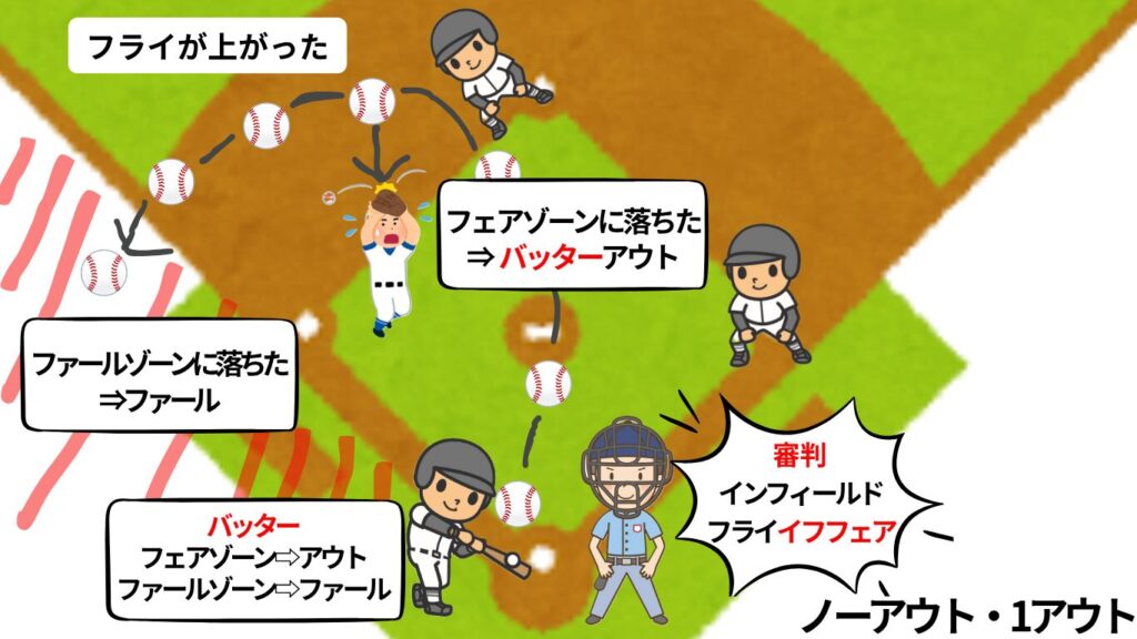 インフィールドフライイフフェア