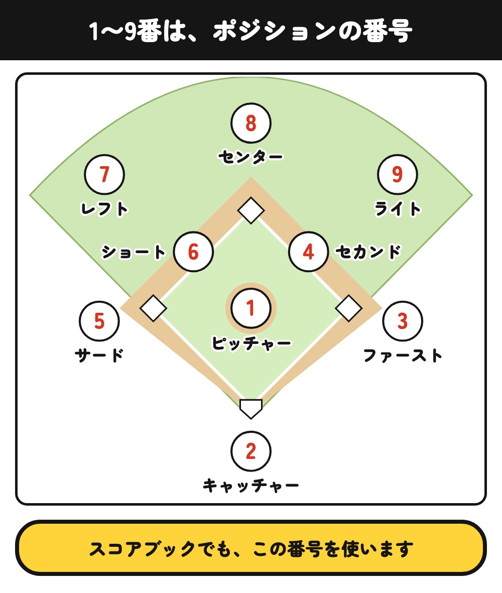背番号1〜9はポジションの番号：1ピッチャー、2キャッチャー、3ファースト、4セカンド、5サード、6ショート、7レフト、8センター、9ライト
