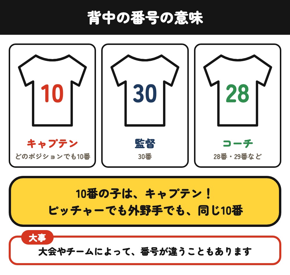 背番号の意味：10番はキャプテン、30番は監督、28番・29番はコーチ