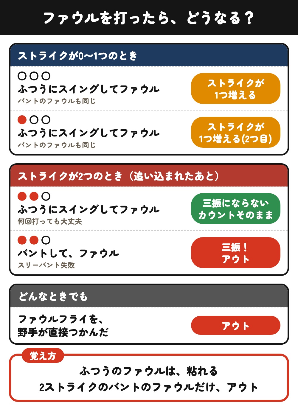 ファウルを打ったらどうなる：ストライク0〜1つなら1つ増える、2ストライクのふつうのファウルは三振にならない、2ストライクのバントのファウルは三振