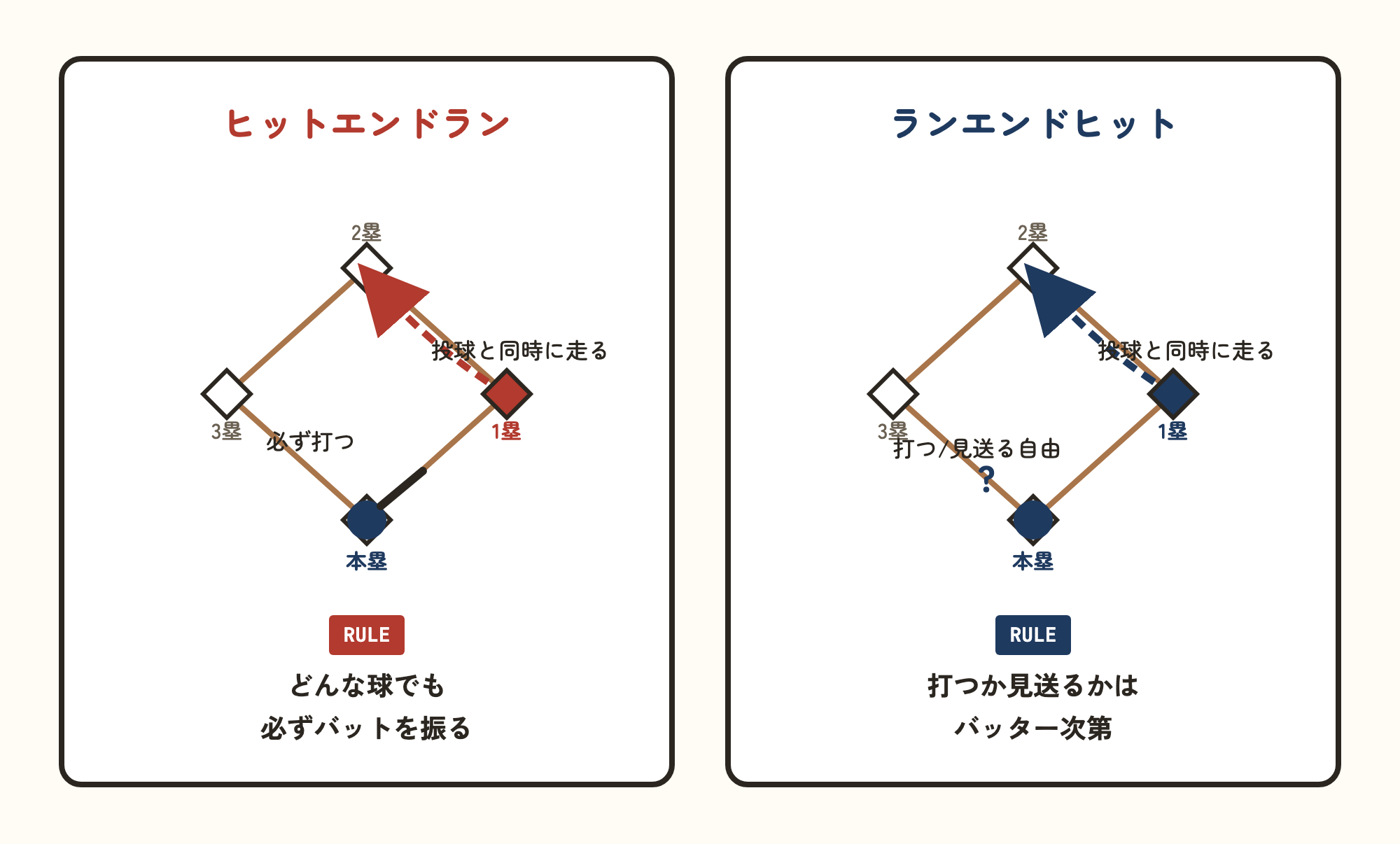 ヒットエンドランとランエンドヒットの違いの図解