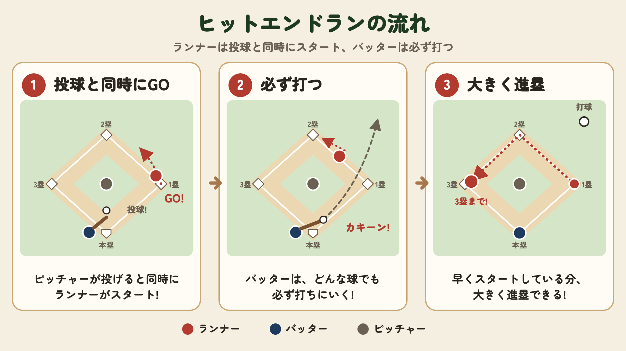 ヒットエンドランの流れ:投球と同時にランナーがスタートし、バッターは必ず打ち、ランナーが大きく進塁する図解