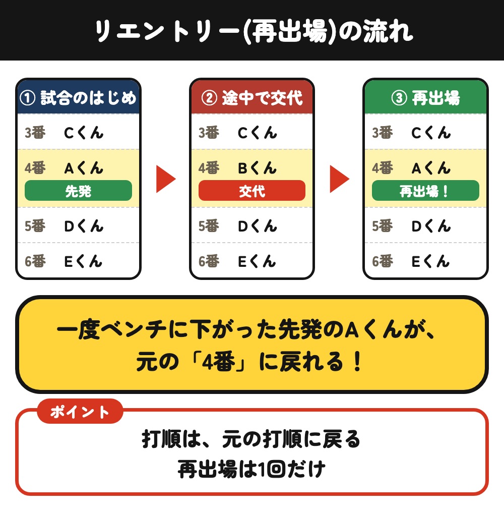 リエントリーの流れ：先発のAくんが交代したあと、元の4番に戻って再出場する