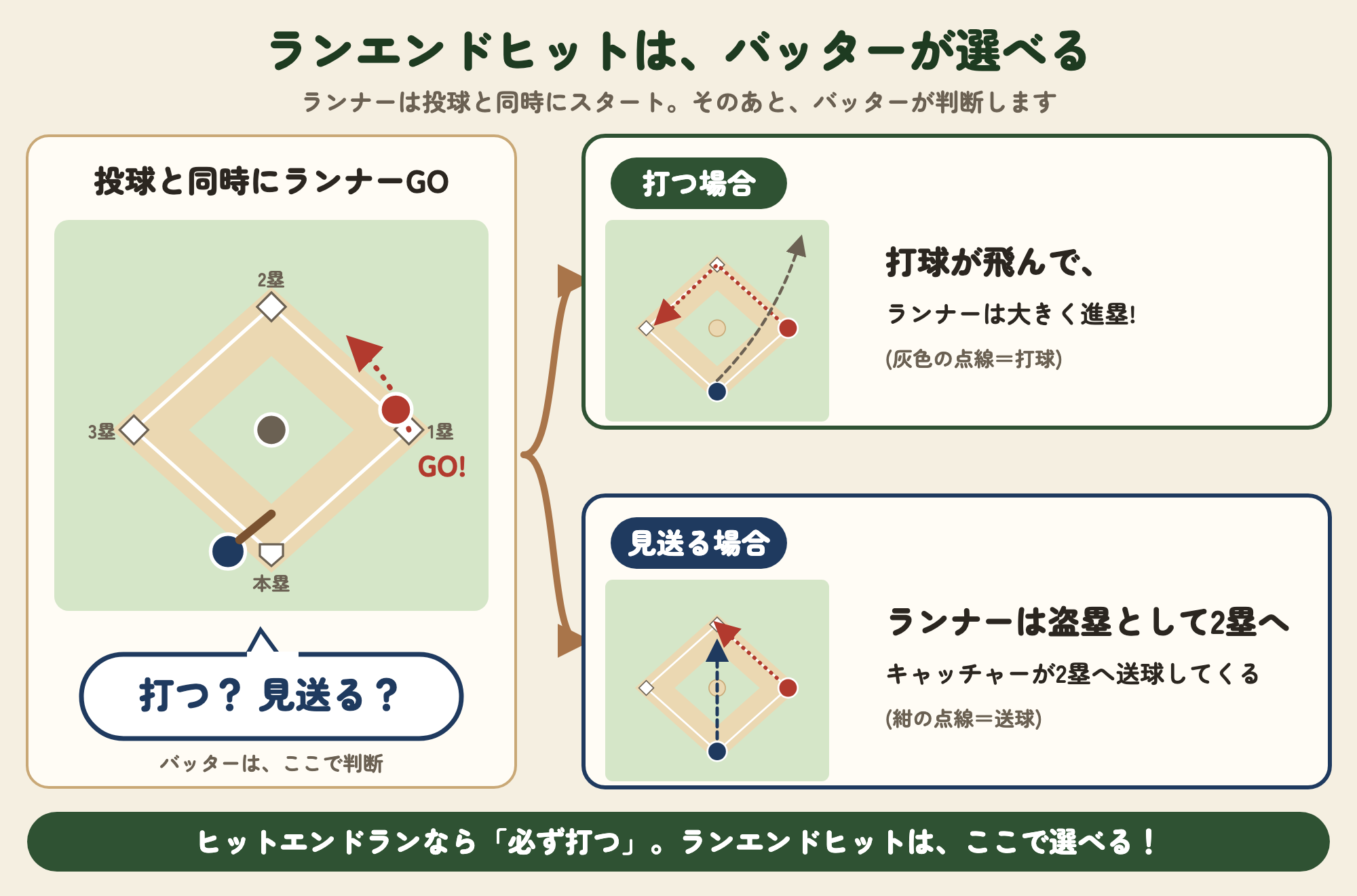 ランエンドヒットの図解:ランナーがスタートしたあと、バッターが打つか見送るかを選ぶ