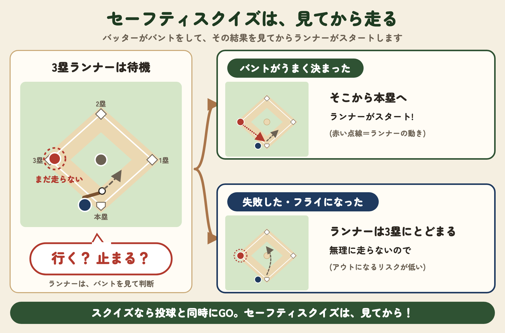 セーフティスクイズの図解：バントの結果を見てから、3塁ランナーが走るか止まるかを決める