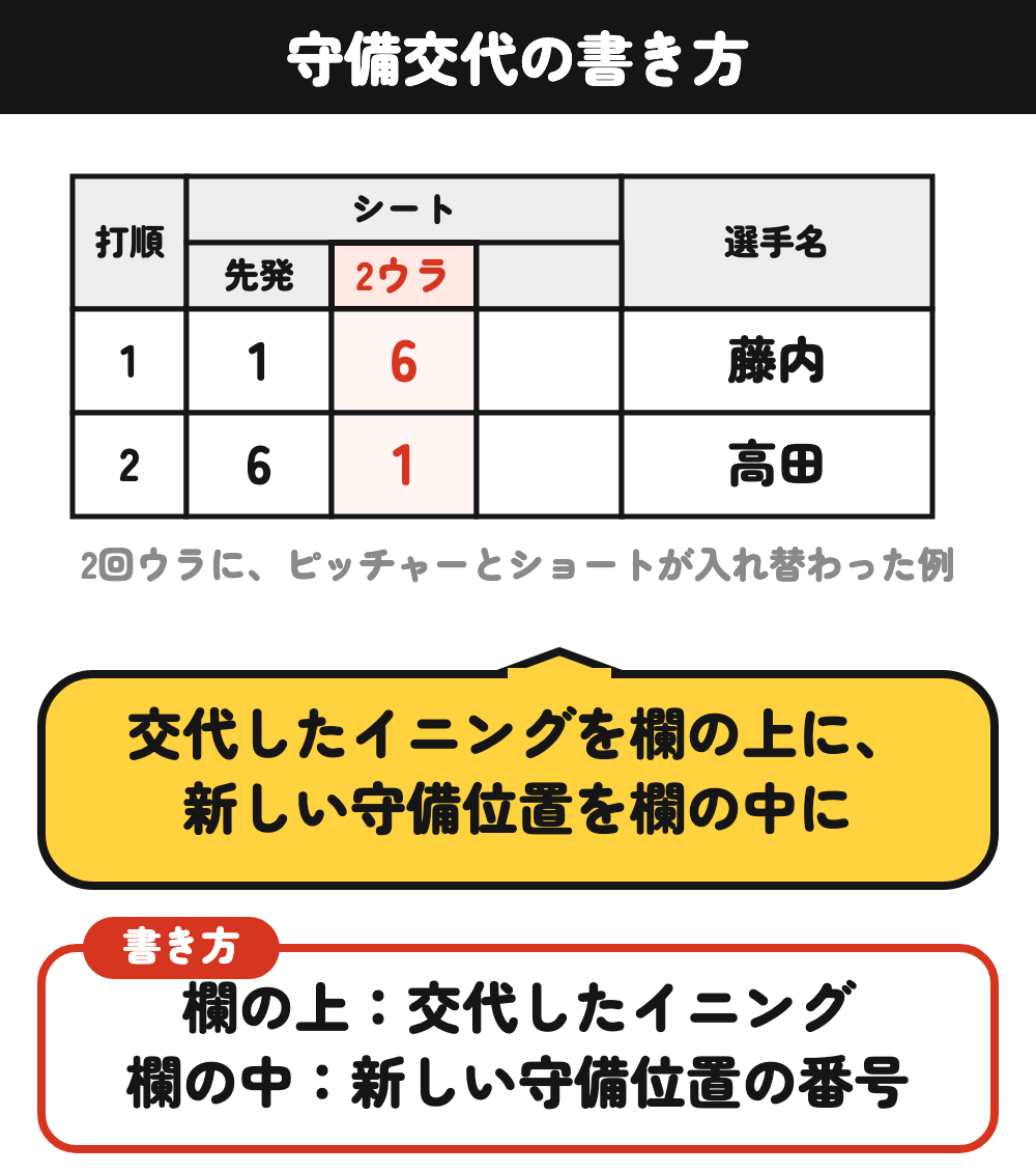 守備交代の書き方：シートの欄の上に交代したイニングを書き、欄の中に新しい守備位置の番号を書く