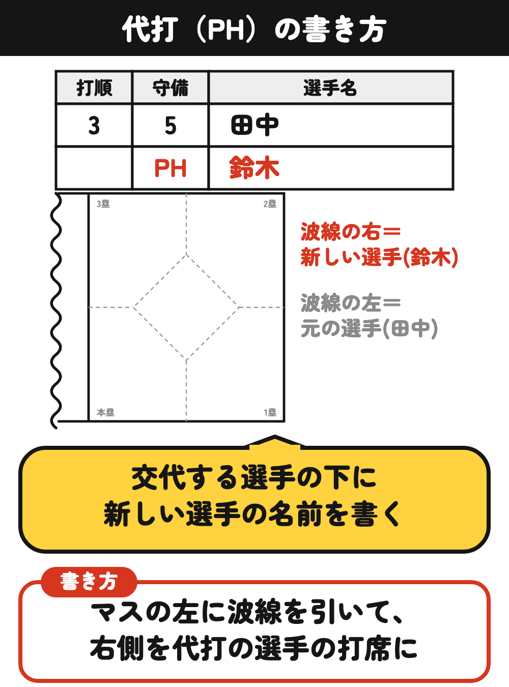 代打の書き方：交代する選手の下に新しい選手名を書き、マスの左に波線を引く
