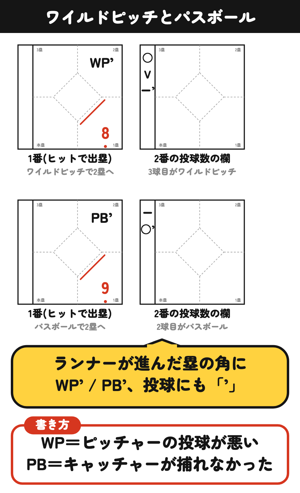 ワイルドピッチ(WP)とパスボール(PB)の書き方：ランナーの塁の角にWP’・PB’、投球数の欄の投球にも「’」を書く