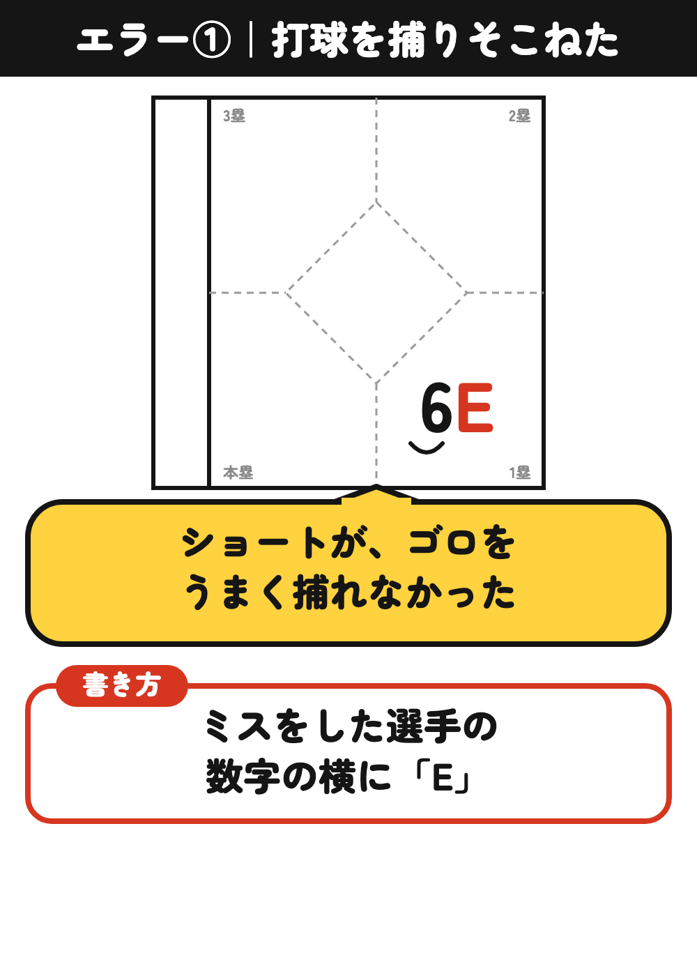 エラーの書き方①：ショートがゴロを捕りそこねたときは6E