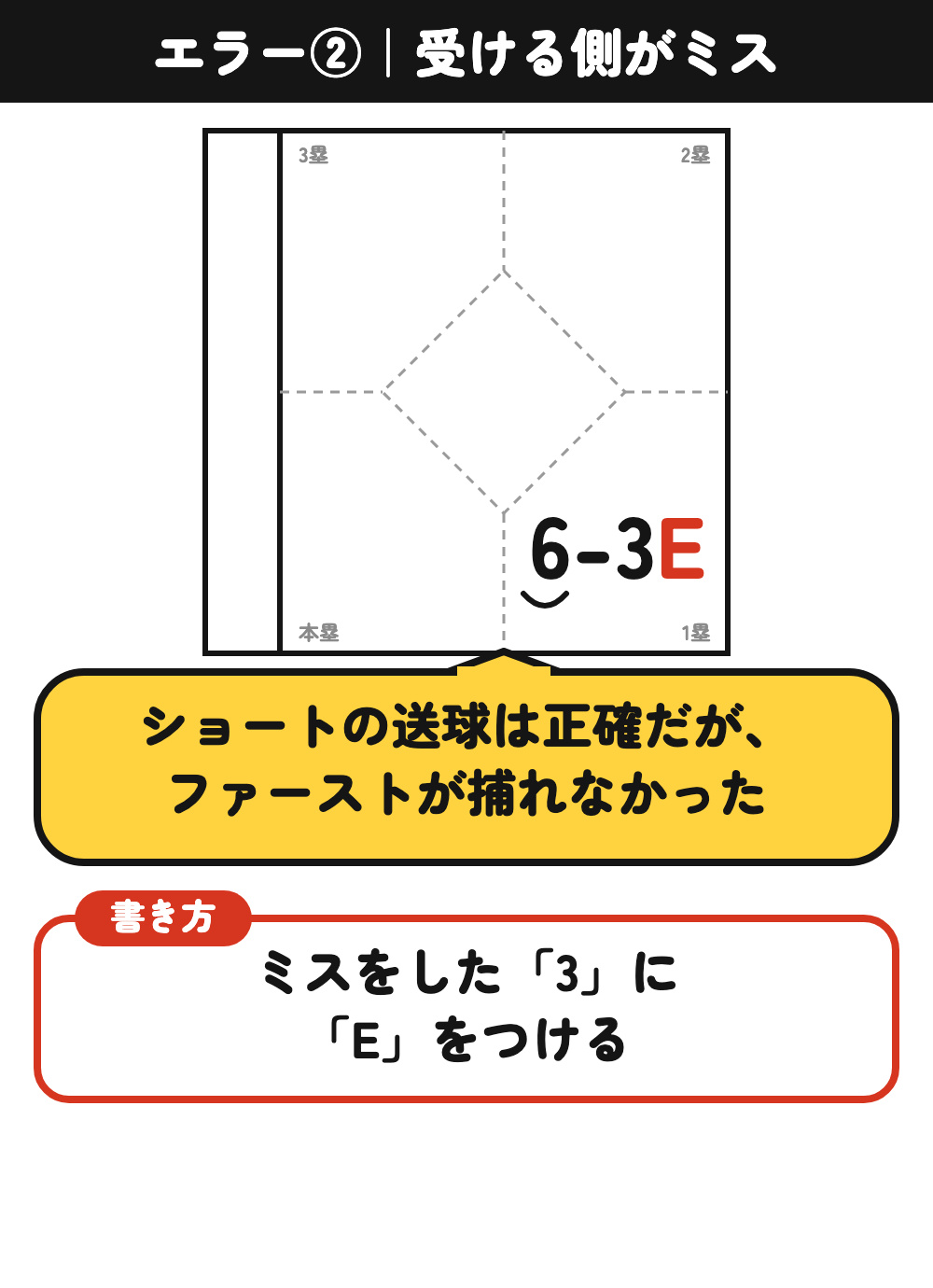 エラーの書き方②：ファーストが捕れなかったときは6-3E