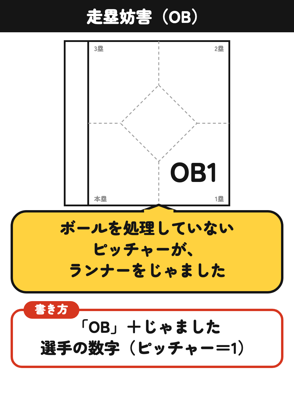 走塁妨害の書き方：OB1