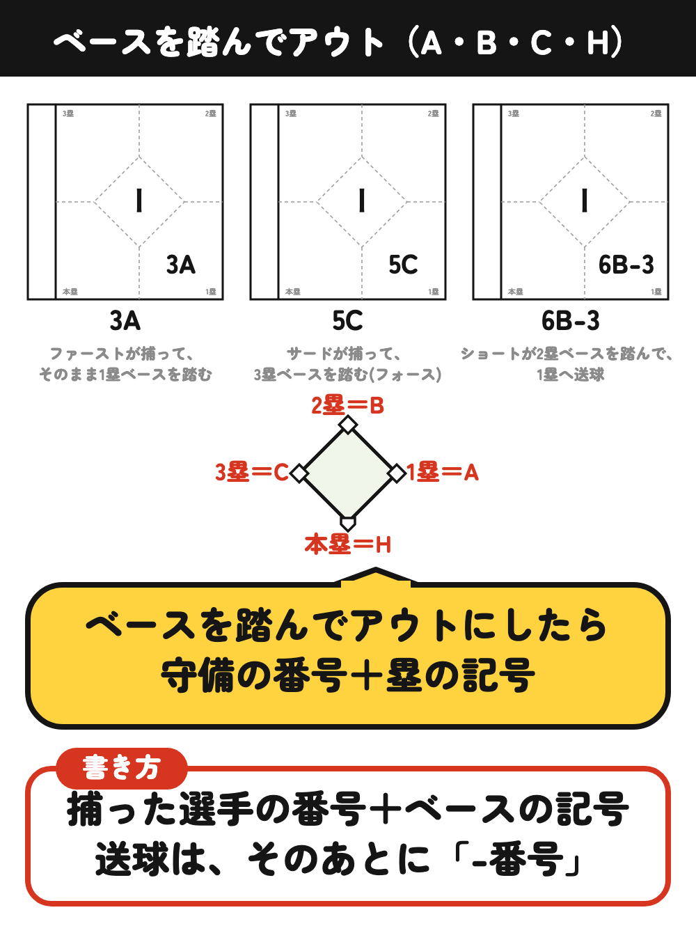 ベースを踏んでアウトの書き方：1塁A・2塁B・3塁C・本塁H。3A、5C、6B-3の例