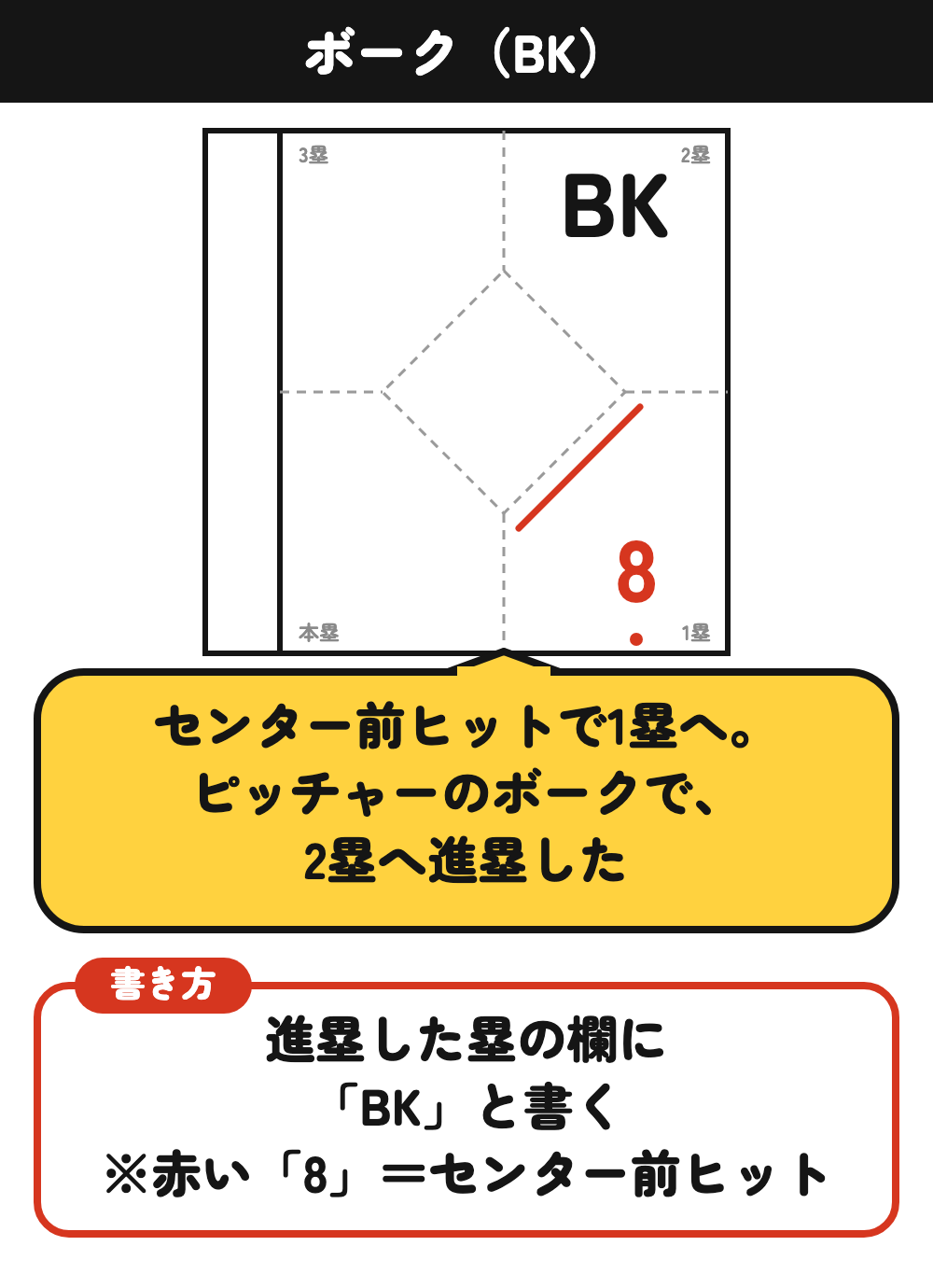 ボークの書き方：センター前ヒットのあと、BK