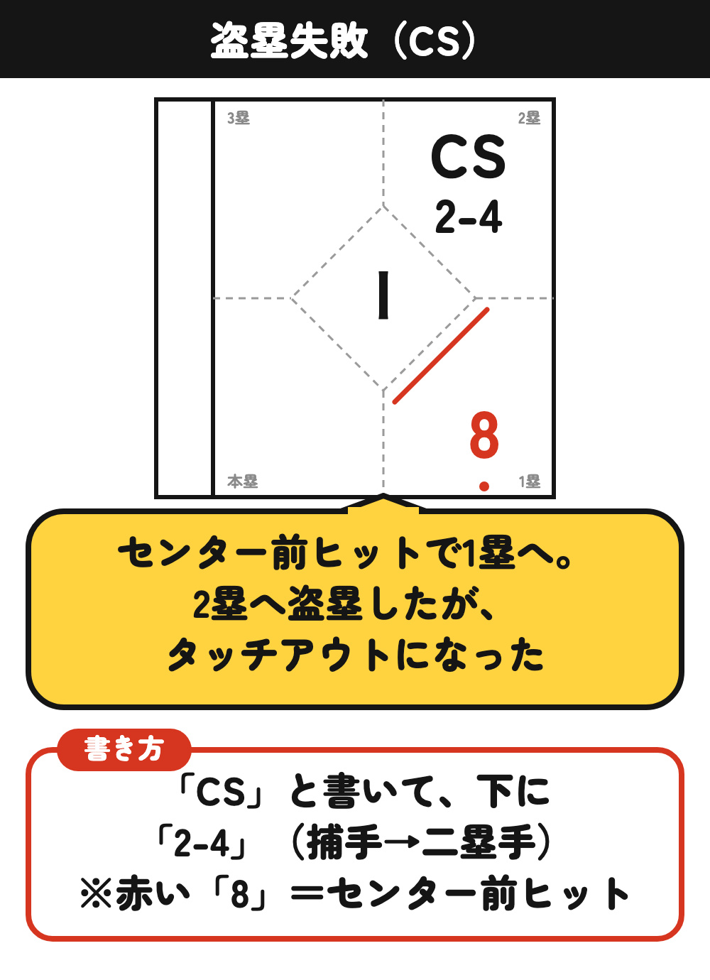 盗塁失敗の書き方：センター前ヒットのあと、CSと2-4