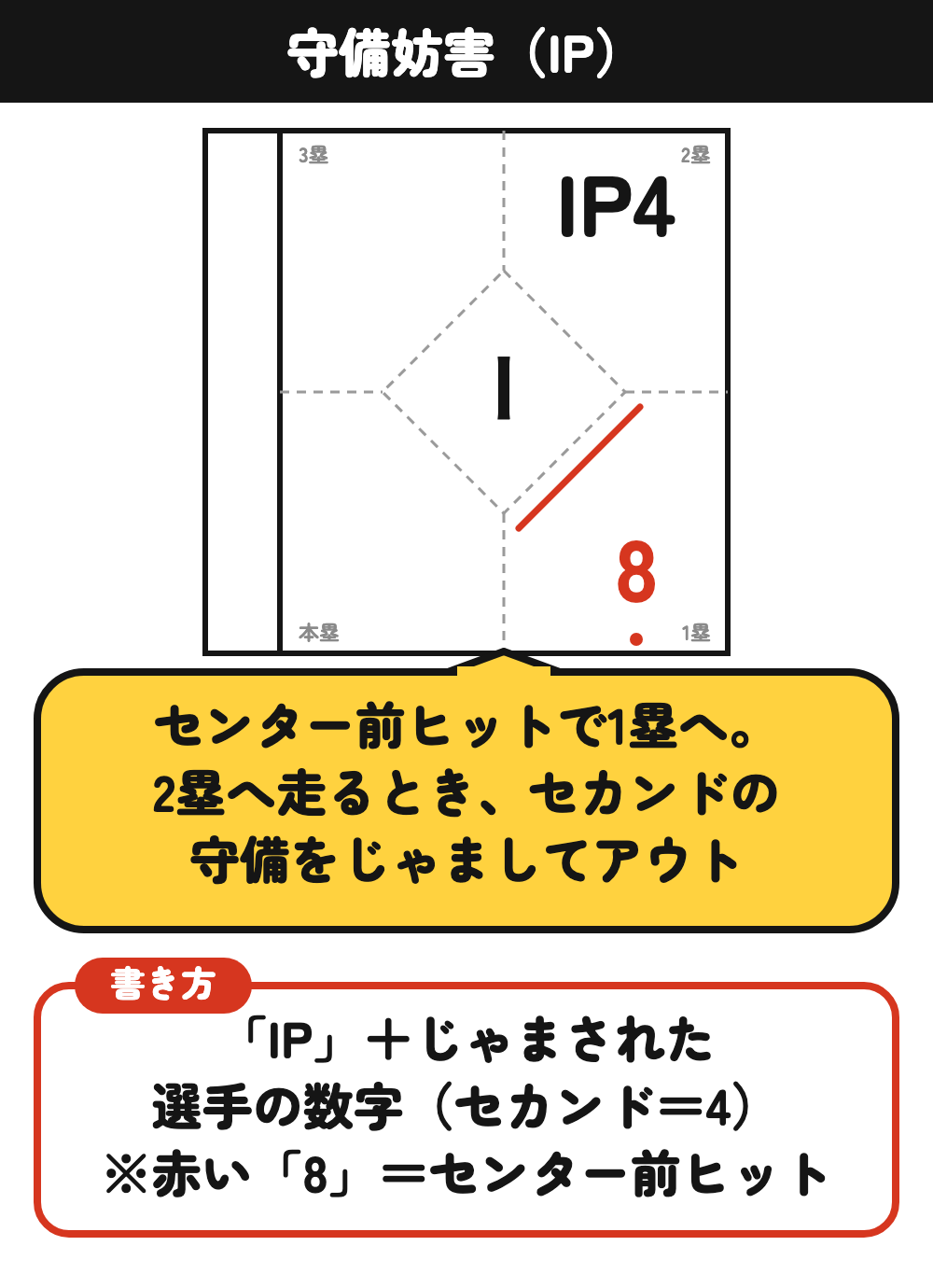 守備妨害の書き方：センター前ヒットのあと、IP4