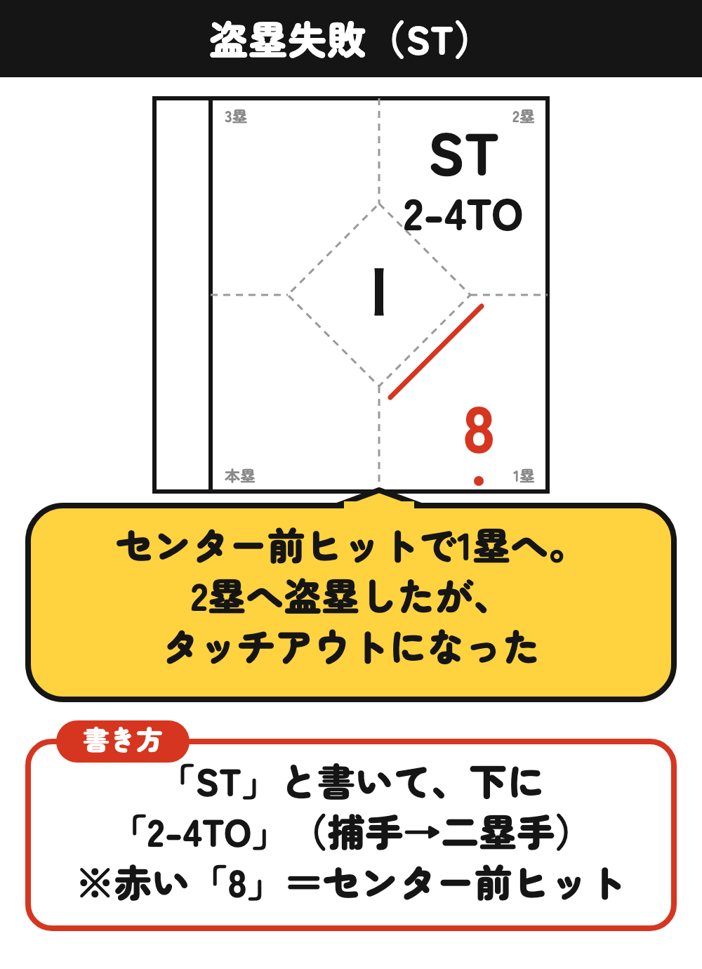 盗塁失敗の書き方：センター前ヒットのあと、STと2-4TO