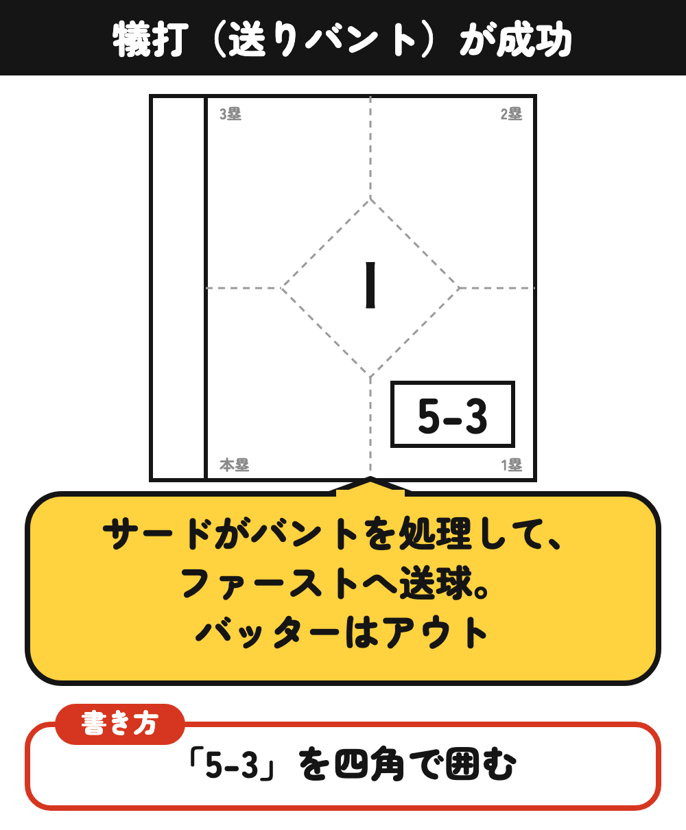 犠打の書き方：5-3を四角で囲む