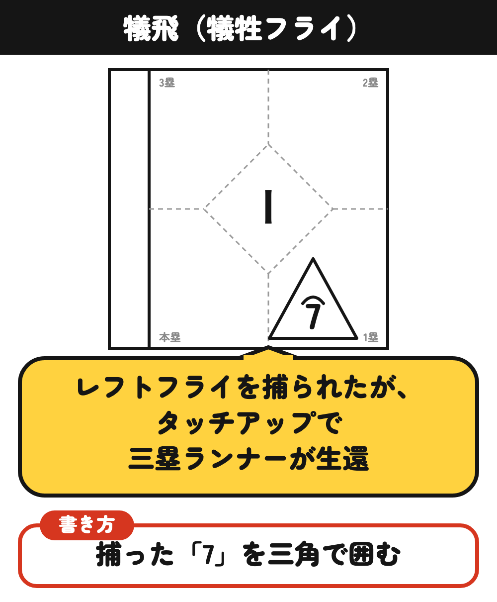 犠飛の書き方：捕った守備位置番号を三角で囲む