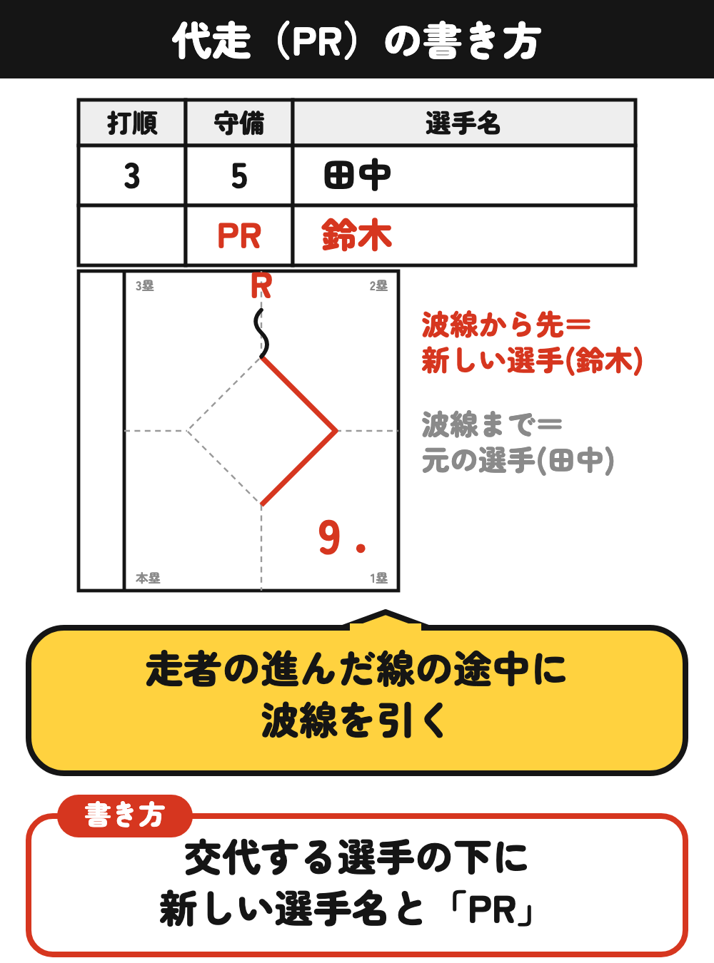 代走の書き方：赤線の二塁打のあと、走者の進んだ線の途中に波線を引き、その先を新しい選手の走塁にする