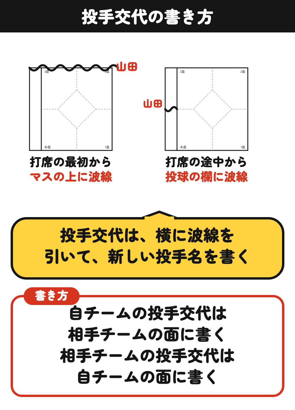 投手交代の書き方：横に波線を引いて新しい投手名を書く。自チームの投手交代は相手チームの面に、相手チームの投手交代は自チームの面に書く