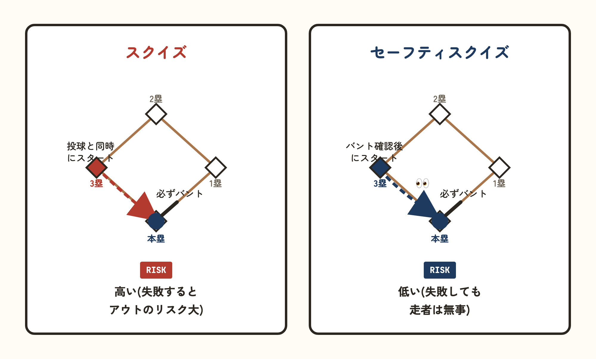 スクイズとセーフティスクイズの違いの図解