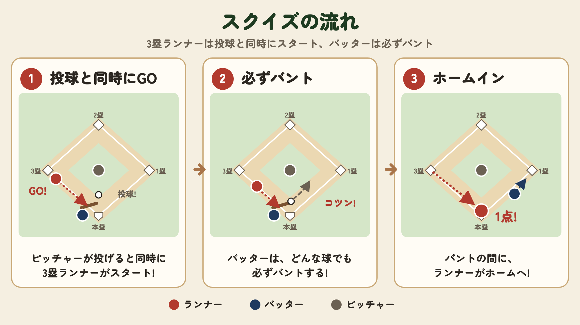 スクイズの流れ：3塁ランナーが投球と同時にスタートし、バッターは必ずバントし、ランナーがホームインする図解